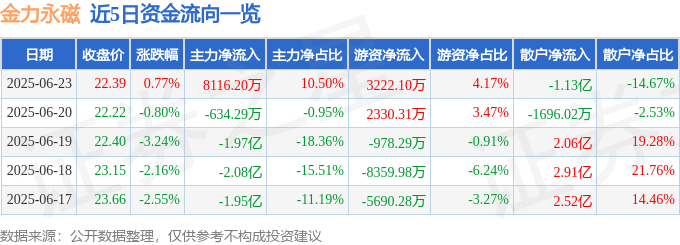 股票行情快报：金力永磁（300748）6月23日主力资金净买入8116.20万元
