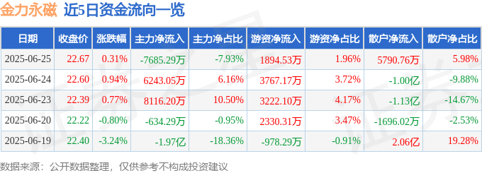 股票行情快报：金力永磁（300748）6月25日主力资金净卖出7685.29万元