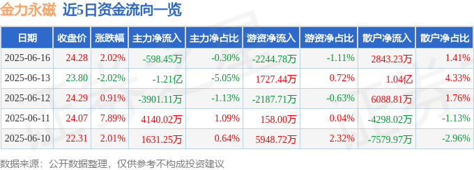 股票行情快报：金力永磁（300748）6月16日主力资金净卖出598.45万元