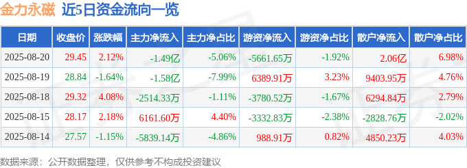 股票行情快报：金力永磁（300748）8月20日主力资金净卖出1.49亿元