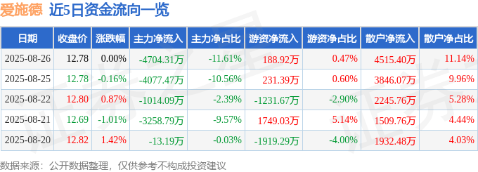 股票行情快报：爱施德（002416）8月26日主力资金净卖出4704.31万元