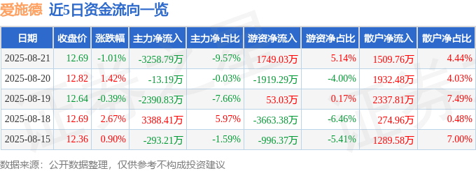 股票行情快报：爱施德（002416）8月21日主力资金净卖出3258.79万元