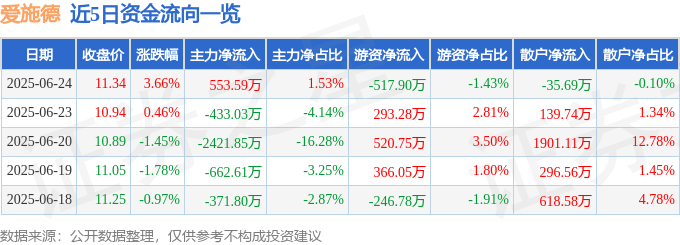 股票行情快报：爱施德（002416）6月24日主力资金净买入553.59万元