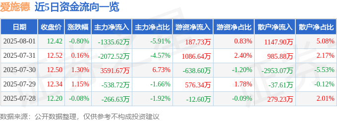 股票行情快报：爱施德（002416）8月1日主力资金净卖出1335.62万元