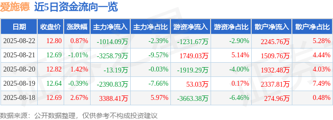 股票行情快报：爱施德（002416）8月22日主力资金净卖出1014.09万元