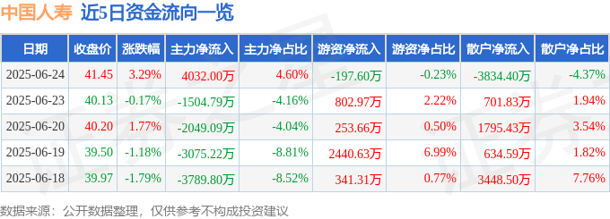 股票行情快报：中国人寿（601628）6月24日主力资金净买入4032.00万元