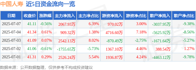 股票行情快报：中国人寿（601628）7月7日主力资金净买入2067.93万元