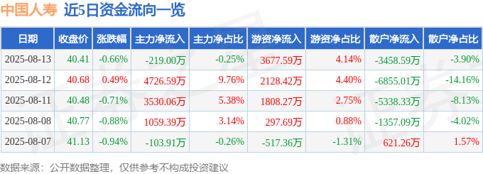股票行情快报：中国人寿（601628）8月13日主力资金净卖出219.00万元
