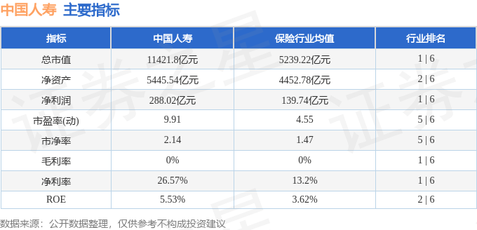 股票行情快报：中国人寿（601628）8月13日主力资金净卖出219.00万元