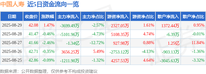 股票行情快报：中国人寿（601628）8月29日主力资金净卖出3699.49万元