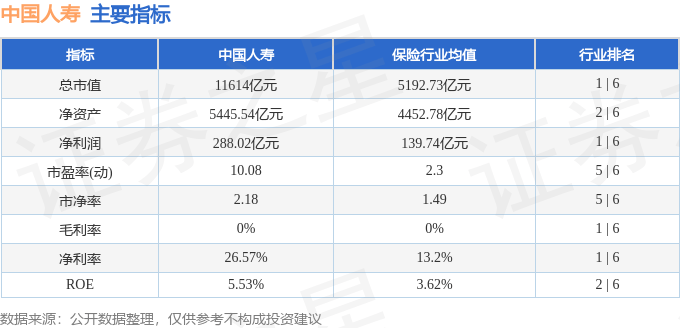 股票行情快报：中国人寿（601628）7月3日主力资金净买入2542.13万元