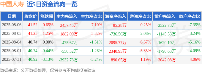 股票行情快报：中国人寿（601628）8月6日主力资金净买入2437.45万元
