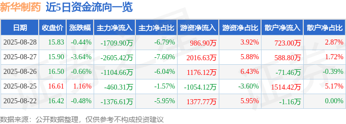 股票行情快报：新华制药（000756）8月28日主力资金净卖出1709.90万元