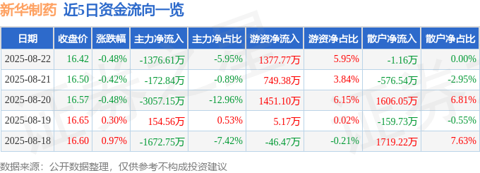 股票行情快报：新华制药（000756）8月22日主力资金净卖出1376.61万元