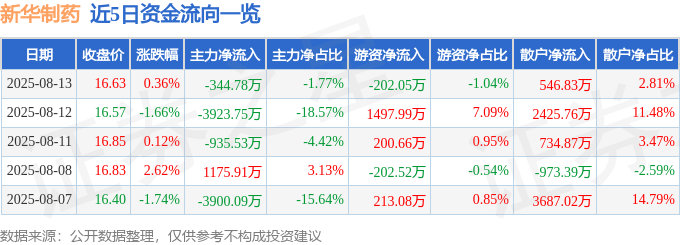 股票行情快报：新华制药（000756）8月13日主力资金净卖出344.78万元