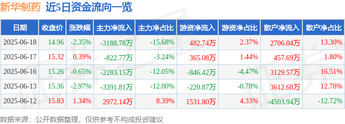 股票行情快报：新华制药（000756）6月18日主力资金净卖出3188.78万元