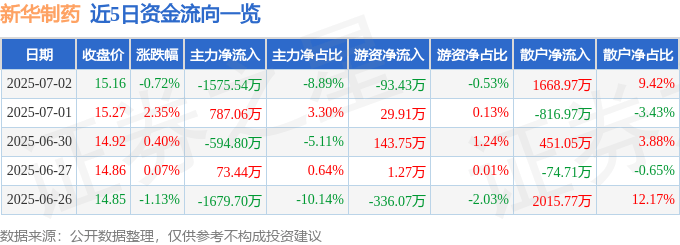 股票行情快报：新华制药（000756）7月2日主力资金净卖出1575.54万元