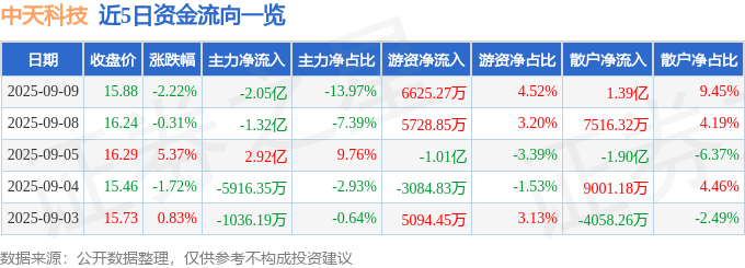 股票行情快报：中天科技（600522）9月9日主力资金净卖出2.05亿元