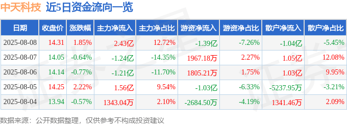 股票行情快报：中天科技（600522）8月8日主力资金净买入2.43亿元