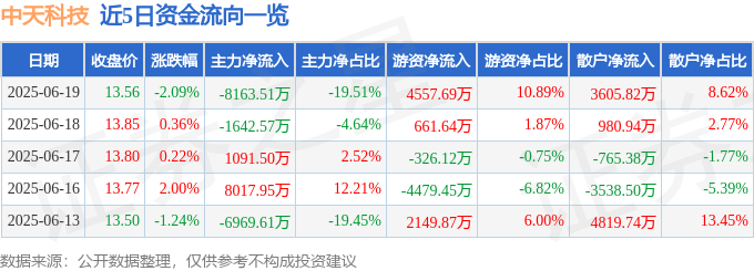 股票行情快报：中天科技（600522）6月19日主力资金净卖出8163.51万元