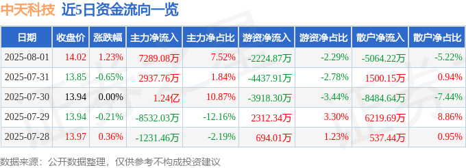股票行情快报：中天科技（600522）8月1日主力资金净买入7289.08万元