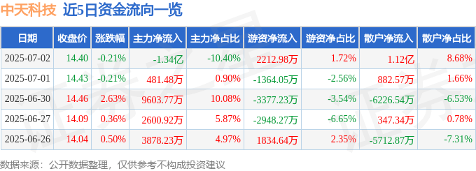 股票行情快报：中天科技（600522）7月2日主力资金净卖出1.34亿元