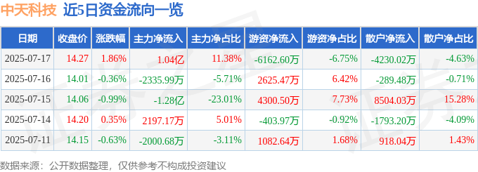 股票行情快报：中天科技（600522）7月17日主力资金净买入1.04亿元