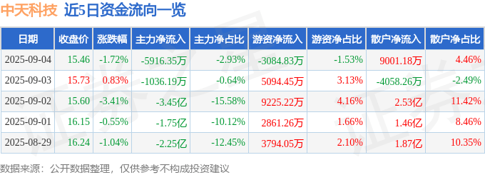股票行情快报：中天科技（600522）9月4日主力资金净卖出5916.35万元