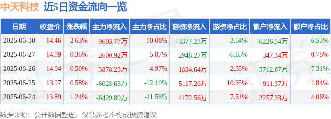 股票行情快报：中天科技（600522）6月30日主力资金净买入9603.77万元