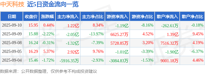 股票行情快报：中天科技（600522）9月10日主力资金净买入1.22亿元