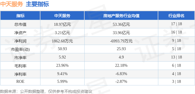 股票行情快报：中天服务（002188）9月10日主力资金净卖出439.71万元