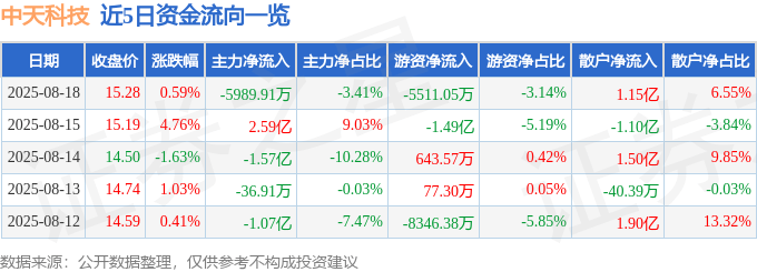 股票行情快报：中天科技（600522）8月18日主力资金净卖出5989.91万元