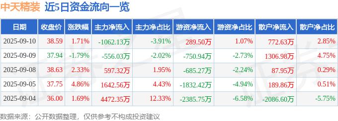 股票行情快报：中天精装（002989）9月10日主力资金净卖出1062.13万元