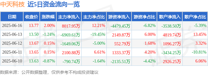 股票行情快报：中天科技（600522）6月16日主力资金净买入8017.95万元