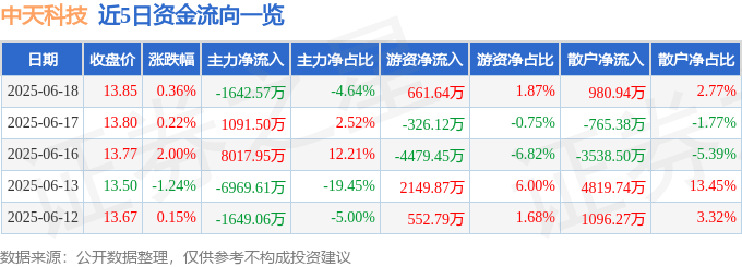 股票行情快报：中天科技（600522）6月18日主力资金净卖出1642.57万元