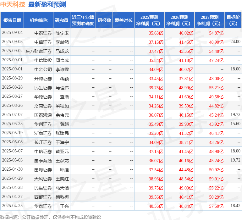 中国银河：给予中天科技买入评级