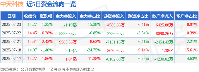 股票行情快报：中天科技（600522）7月23日主力资金净卖出1.10亿元