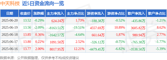 股票行情快报：中天科技（600522）6月20日主力资金净买入624.24万元