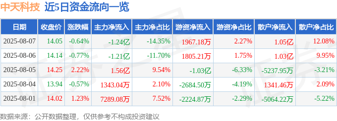 股票行情快报：中天科技（600522）8月7日主力资金净卖出1.24亿元