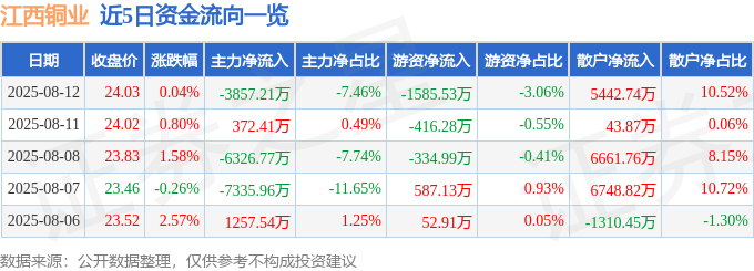 股票行情快报：江西铜业（600362）8月12日主力资金净卖出3857.21万元