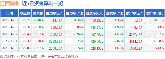 股票行情快报：江西铜业（600362）6月16日主力资金净卖出414.48万元