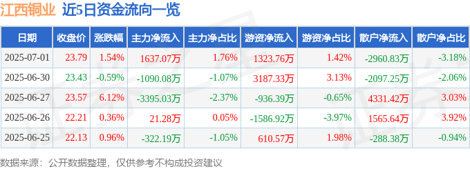 股票行情快报：江西铜业（600362）7月1日主力资金净买入1637.07万元