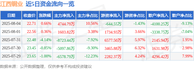 股票行情快报：江西铜业（600362）8月4日主力资金净买入4744.79万元