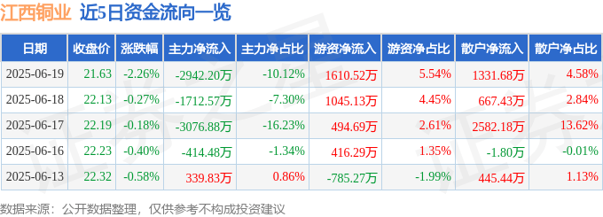 股票行情快报：江西铜业（600362）6月19日主力资金净卖出2942.20万元
