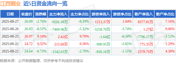 股票行情快报:江西铜业(600362)8月27日主力资金净卖出9591.18万元