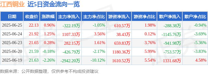 股票行情快报：江西铜业（600362）6月25日主力资金净卖出322.19万元