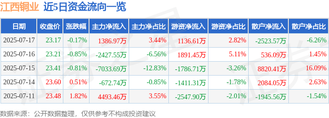 股票行情快报：江西铜业（600362）7月17日主力资金净买入1386.97万元