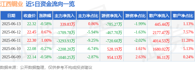 股票行情快报：江西铜业（600362）6月13日主力资金净买入339.83万元