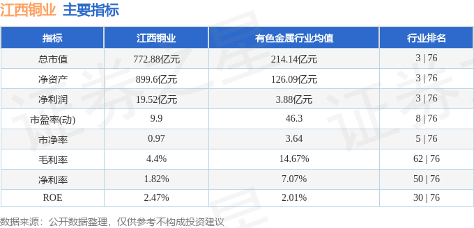 股票行情快报：江西铜业（600362）6月13日主力资金净买入339.83万元