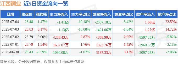 股票行情快报：江西铜业（600362）7月4日主力资金净卖出1.41亿元